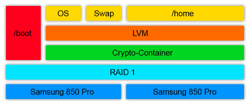 Home-Server MKII [2] - OS